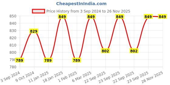 myntra.com DEAS Textured Lightweight One Toe Flats deas Price History Graph from 3 Sep 2024 to 26 Nov 2025