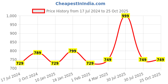 myntra.com DEAS Textured Lightweight Open Toe Flats deas Price History Graph from 17 Jul 2024 to 25 Oct 2025