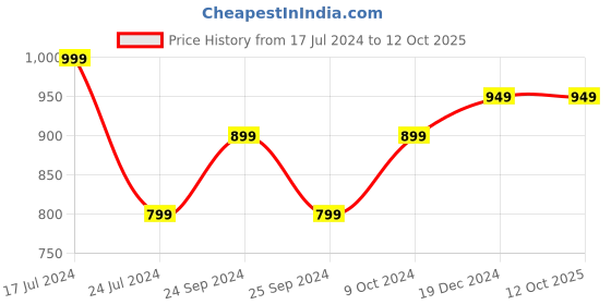 myntra.com DEAS Textured Mojaris deas Price History Graph from 17 Jul 2024 to 12 Oct 2025