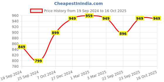 myntra.com DEAS Textured Mules deas Price History Graph from 19 Sep 2024 to 16 Oct 2025