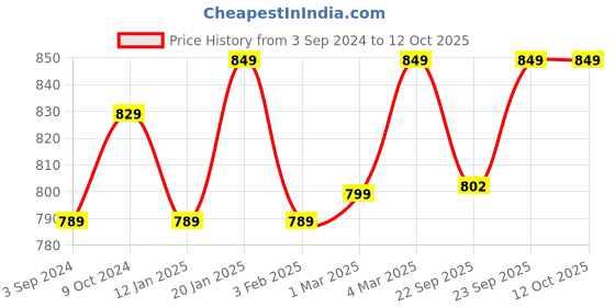 myntra.com DEAS Textured One Toe Flats deas Price History Graph from 3 Sep 2024 to 12 Oct 2025