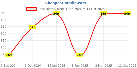 myntra.com DEAS Textured One Toe Flats deas Price History Graph from 3 Sep 2024 to 10 Oct 2025