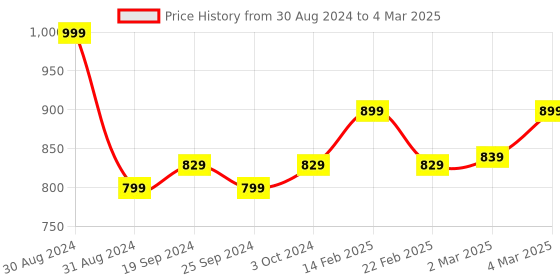 myntra.com DEAS Textured Open Toe Block Heels With Backstrap deas Price History Graph from 30 Aug 2024 to 4 Mar 2025