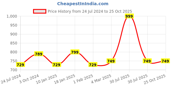 myntra.com DEAS Textured Open Toe Flats deas Price History Graph from 24 Jul 2024 to 25 Oct 2025