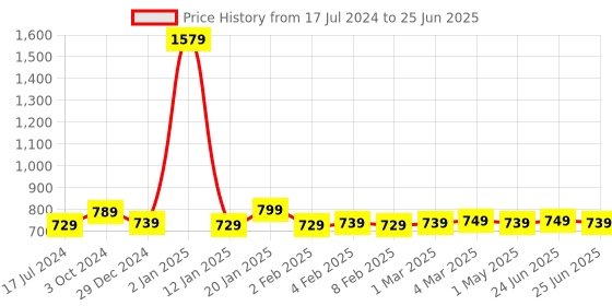 myntra.com DEAS Textured Open Toe Flats deas Price History Graph from 17 Jul 2024 to 25 Jun 2025