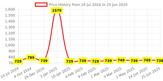myntra.com DEAS Textured Open Toe Flats deas Price History Graph from 24 Jul 2024 to 25 Jun 2025