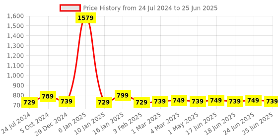 myntra.com DEAS Textured Open Toe Flats deas Price History Graph from 24 Jul 2024 to 25 Jun 2025