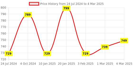 myntra.com DEAS Textured Open Toe Flats deas Price History Graph from 24 Jul 2024 to 4 Mar 2025