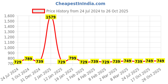 myntra.com DEAS  Textured Open Toe Flats deas Price History Graph from 24 Jul 2024 to 25 Oct 2025