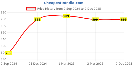 myntra.com DEAS Textured Peep Toe Wedge Heels deas Price History Graph from 2 Sep 2024 to 2 Dec 2025