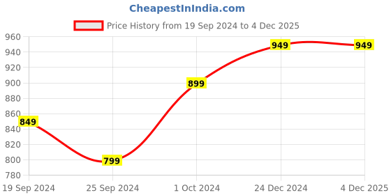 myntra.com DEAS Textured Perforated Leather Mules deas Price History Graph from 19 Sep 2024 to 4 Dec 2025