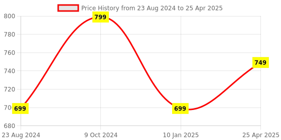 myntra.com DEAS Textured Pointed Toe Ballerinas With Backstrap deas Price History Graph from 23 Aug 2024 to 25 Apr 2025