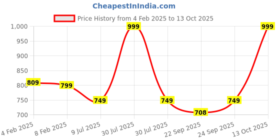myntra.com DEAS Textured Round Toe Ballerinas deas Price History Graph from 4 Feb 2025 to 12 Oct 2025