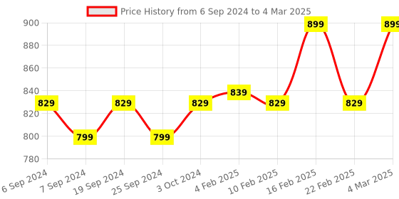 myntra.com DEAS Two Strap Open Toe Block Heels With Backstrap deas Price History Graph from 6 Sep 2024 to 4 Mar 2025