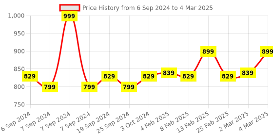 myntra.com DEAS Two Strap Open Toe Block Heels With Backstrap deas Price History Graph from 6 Sep 2024 to 4 Mar 2025