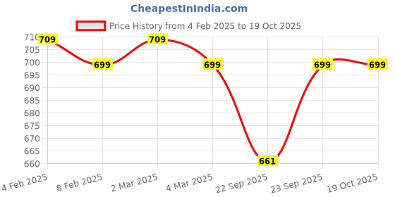 myntra.com DEAS Women Black T-Strap Flats deas Price History Graph from 4 Feb 2025 to 17 Oct 2025