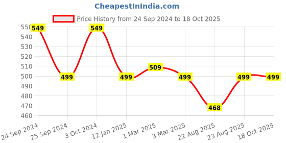 myntra.com DEAS Women Cream-Coloured Printed Open Toe Flats deas Price History Graph from 24 Sep 2024 to 17 Oct 2025
