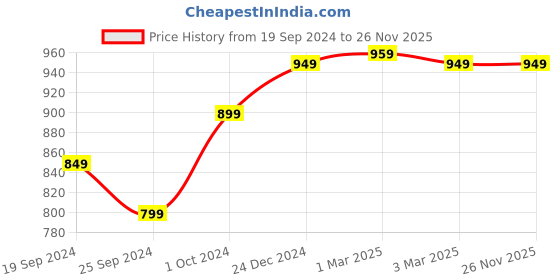 myntra.com DEAS Women Tan Textured Backstrap Mules With Laser Cuts deas Price History Graph from 19 Sep 2024 to 25 Nov 2025