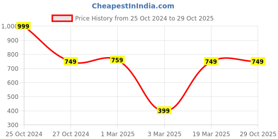 myntra.com DEAS Woven Design Open Toe Flats deas Price History Graph from 25 Oct 2024 to 29 Oct 2025