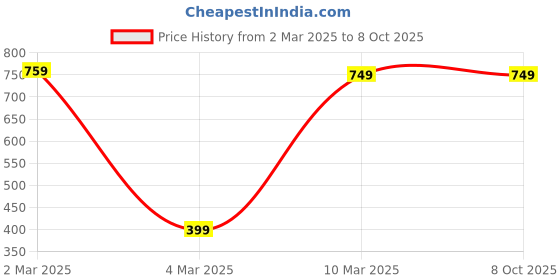 myntra.com DEAS Woven Design Open Toe Flats deas Price History Graph from 2 Mar 2025 to 8 Oct 2025