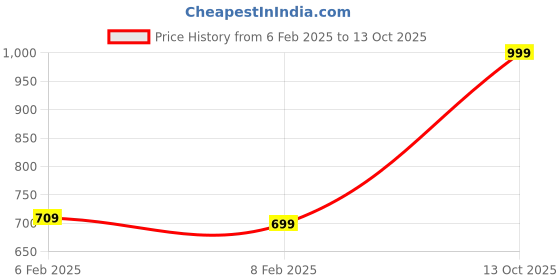 myntra.com DEAS Woven Design T-Strap Flats deas Price History Graph from 6 Feb 2025 to 12 Oct 2025