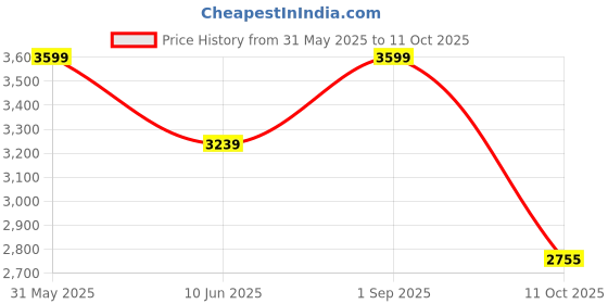 myntra.com DEASHA INDIA AISHAA Leheriya Printed One Shoulder Tunic With Trousers deasha india Price History Graph from 31 May 2025 to 11 Oct 2025