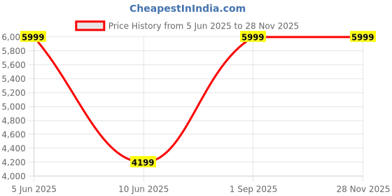 myntra.com DEASHA INDIA ALIAA Printed Shoulder Straps Georgette Top With Palazzo deasha india Price History Graph from 5 Jun 2025 to 27 Nov 2025