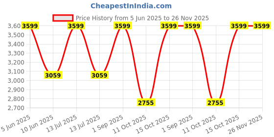 myntra.com DEASHA INDIA AYATEE Leheriya Printed V-Neck Top With Trousers deasha india Price History Graph from 5 Jun 2025 to 26 Nov 2025
