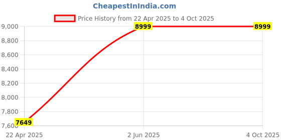 myntra.com DEASHA INDIA Embroidered Mirror Work Ready to Wear Lehenga & Blouse With Dupatta deasha india Price History Graph from 22 Apr 2025 to 4 Oct 2025
