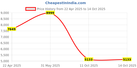 myntra.com DEASHA INDIA Embroidered Mirror Work Ready to Wear Lehenga & Blouse With Dupatta deasha india Price History Graph from 22 Apr 2025 to 14 Oct 2025