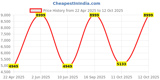 myntra.com DEASHA INDIA Embroidered Mirror Work Ready to Wear Lehenga & Blouse With Dupatta deasha india Price History Graph from 22 Apr 2025 to 12 Oct 2025