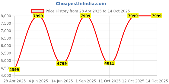 myntra.com DEASHA INDIA Embroidered Mirror Work Top With Palazzos And Shrug deasha india Price History Graph from 23 Apr 2025 to 13 Oct 2025