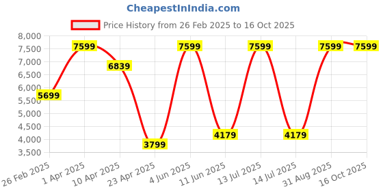 myntra.com DEASHA INDIA Embroidered Sequinned Ready to Wear Lehenga & deasha india Price History Graph from 26 Feb 2025 to 16 Oct 2025