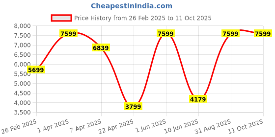 myntra.com DEASHA INDIA Embroidered Sequinned Ready to Wear Lehenga & deasha india Price History Graph from 26 Feb 2025 to 10 Oct 2025