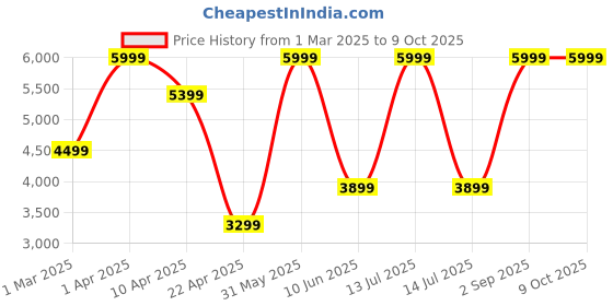 myntra.com DEASHA INDIA Embroidered Sequinned Ready to Wear Lehenga & Blouse With Dupatta deasha india Price History Graph from 1 Mar 2025 to 9 Oct 2025