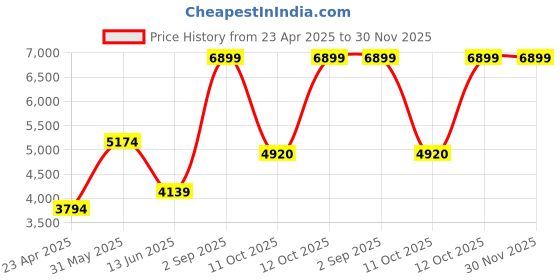 myntra.com DEASHA INDIA Embroidered Sweetheart Neck Top Kaftan With Sharara Co-Ords Set deasha india Price History Graph from 23 Apr 2025 to 30 Nov 2025
