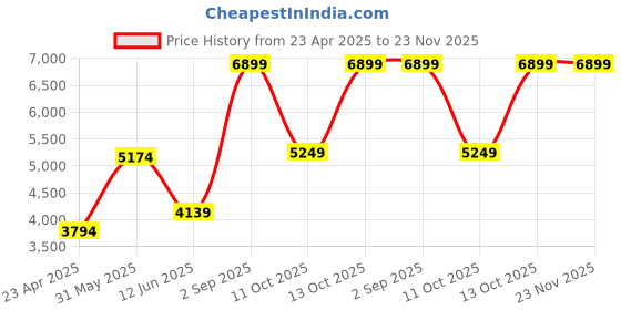 myntra.com DEASHA INDIA Embroidered Sweetheart Neck Top Kaftan With Sharara Co-Ords Set deasha india Price History Graph from 23 Apr 2025 to 23 Nov 2025