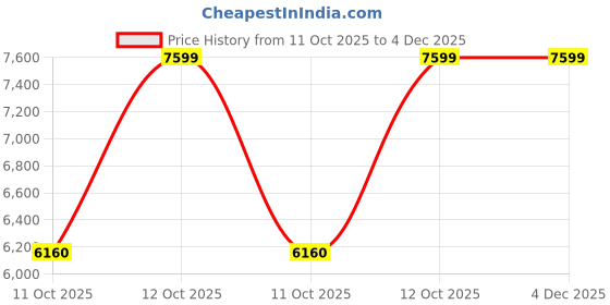 myntra.com DEASHA INDIA Embroidered Thread Work Ready to Wear Lehenga & Blouse With Dupatta deasha india Price History Graph from 11 Oct 2025 to 3 Dec 2025