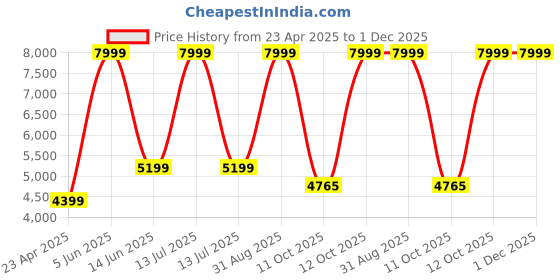 myntra.com DEASHA INDIA Ethnic Motifs Embroidered Mirror Work Tunic With Palazzo deasha india Price History Graph from 23 Apr 2025 to 30 Nov 2025