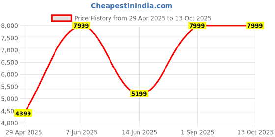 myntra.com DEASHA INDIA Ethnic Motifs Embroidered Mirror Work Tunic With Palazzo deasha india Price History Graph from 29 Apr 2025 to 13 Oct 2025