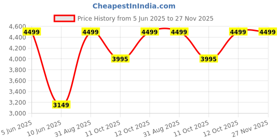 myntra.com DEASHA INDIA HAILEY Printed Shoulder Straps Georgette Top With Sharara deasha india Price History Graph from 5 Jun 2025 to 26 Nov 2025