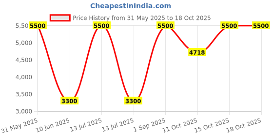 myntra.com DEASHA INDIA MIRIN Bandhani Printed Sleeveless Tunic With Trouser deasha india Price History Graph from 31 May 2025 to 17 Oct 2025