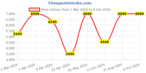 myntra.com DEASHA INDIA Printed Ready to Wear Lehenga & Blouse With Dupatta deasha india Price History Graph from 1 Mar 2025 to 4 Oct 2025