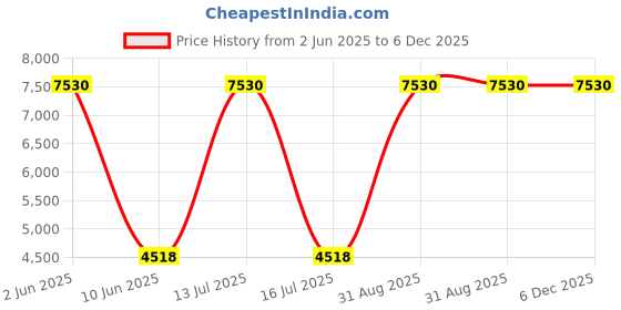 myntra.com DEASHA INDIA Printed Shoulder Strap Neck Crop Top With Shrug & Trousers Co-Ords deasha india Price History Graph from 2 Jun 2025 to 5 Dec 2025