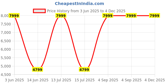 myntra.com DEASHA INDIA Printed Shoulder Strap Neck Crop Top With Shrug & Trousers Co-Ords deasha india Price History Graph from 3 Jun 2025 to 4 Dec 2025