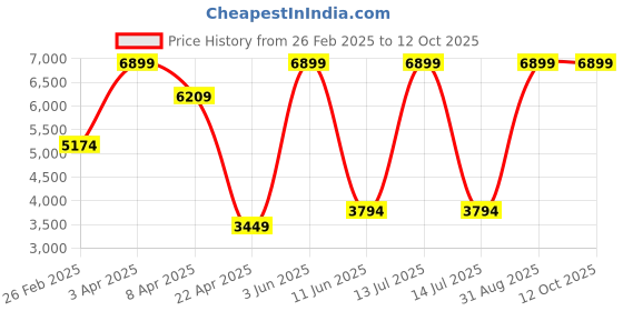 myntra.com DEASHA INDIA Ready to Wear Lehenga & Blouse With Dupatta deasha india Price History Graph from 26 Feb 2025 to 12 Oct 2025
