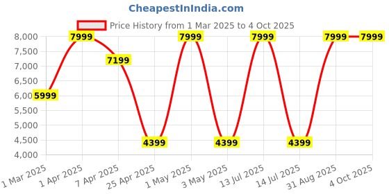 myntra.com DEASHA INDIA Ready to Wear Lehenga & Blouse With Dupatta deasha india Price History Graph from 1 Mar 2025 to 4 Oct 2025
