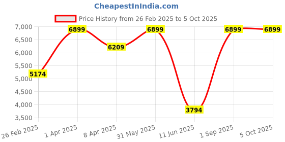 myntra.com DEASHA INDIA Ready to Wear Lehenga & Blouse With Dupatta deasha india Price History Graph from 26 Feb 2025 to 4 Oct 2025
