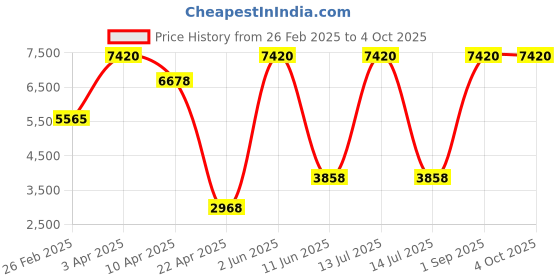 myntra.com DEASHA INDIA Ready to Wear Lehenga & Blouse With Dupatta deasha india Price History Graph from 26 Feb 2025 to 4 Oct 2025