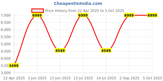 myntra.com DEASHA INDIA Ready to Wear Lehenga & Blouse With Dupatta deasha india Price History Graph from 22 Apr 2025 to 4 Oct 2025